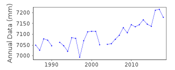 Plot of annual mean sea level data at KUKUP.