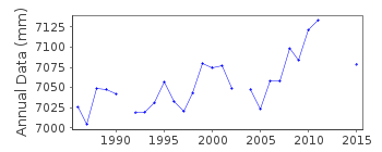 Plot of annual mean sea level data at PULAU TIOMAN.