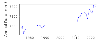 Plot of annual mean sea level data at LAKE WORTH PIER.