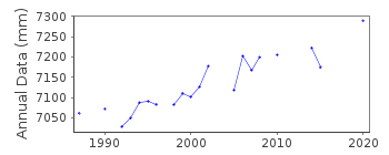 Plot of annual mean sea level data at MILFORD HAVEN (HAKIN).