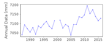Plot of annual mean sea level data at GETING.