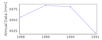 Plot of annual mean sea level data at MUSCAT.
