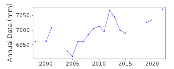 Plot of annual mean sea level data at NAN SHA.