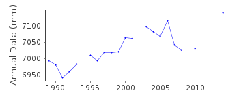 Plot of annual mean sea level data at FISHGUARD II.