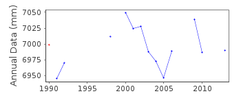 Plot of annual mean sea level data at MUMBLES.