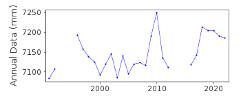 Plot of annual mean sea level data at MARSAXLOKK   (FORMALLY VALLETTA).