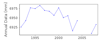 Plot of annual mean sea level data at MADEIRA.