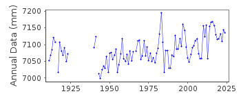 Plot of annual mean sea level data at VANCOUVER.