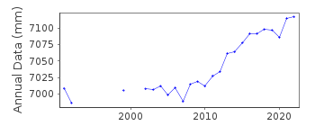 Plot of annual mean sea level data at NAPIER.