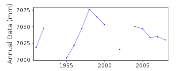 Plot of annual mean sea level data at CAPE ROBERTS ANTARCTICA.