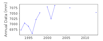 Plot of annual mean sea level data at BARMOUTH.