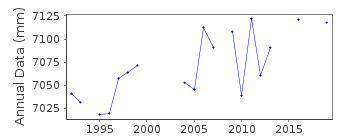 Plot of annual mean sea level data at KINLOCHBERVIE.