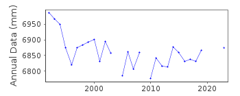 Plot of annual mean sea level data at WORKINGTON.