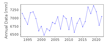 Plot of annual mean sea level data at BECANCOUR.