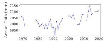 Plot of annual mean sea level data at BOUCAU.