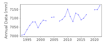 Plot of annual mean sea level data at LAS PALMAS D.