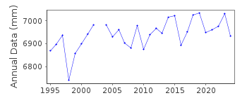 Plot of annual mean sea level data at BETIO.