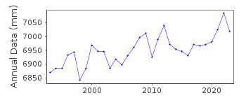 Plot of annual mean sea level data at LAUTOKA.