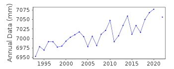 Plot of annual mean sea level data at BILBAO.