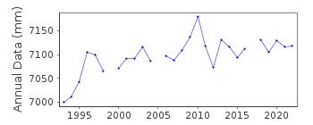 Plot of annual mean sea level data at BONANZA.