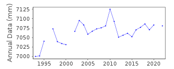 Plot of annual mean sea level data at MALAGA II.