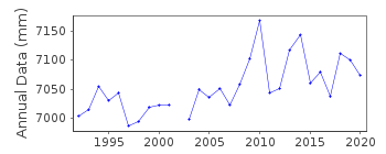 Plot of annual mean sea level data at LUKA KOPER.