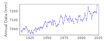 Plot of annual mean sea level data at PORTLAND  (MAINE).