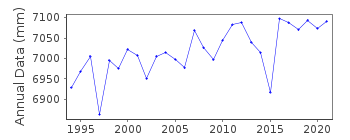 Plot of annual mean sea level data at MAJURO-C.