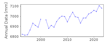 Plot of annual mean sea level data at NUKU'ALOFA B.