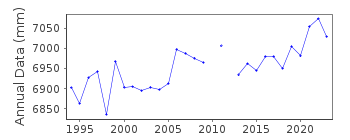 Plot of annual mean sea level data at RAROTONGA B.
