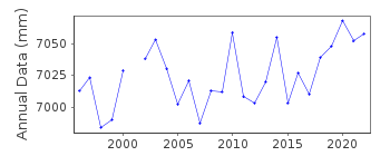 Plot of annual mean sea level data at GIJON II.