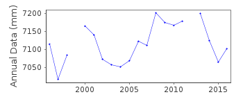 Plot of annual mean sea level data at LAHAT DATU.