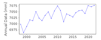 Plot of annual mean sea level data at HUELVA.