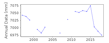 Plot of annual mean sea level data at MASIRAH.