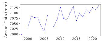 Plot of annual mean sea level data at VILLAGARCIA.