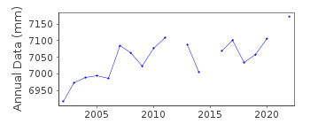 Plot of annual mean sea level data at POHNPEI C.
