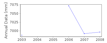 Plot of annual mean sea level data at TRABZON II.