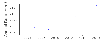Plot of annual mean sea level data at MANZANILLO.