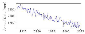 Plot of annual mean sea level data at PIETARSAARI  /  JAKOBSTAD.