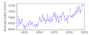 Plot of annual mean sea level data at SYDNEY, FORT DENISON 2.