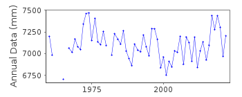 Plot of annual mean sea level data at DESCHAILLONS.