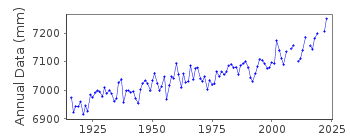 Plot of annual mean sea level data at NEWLYN.