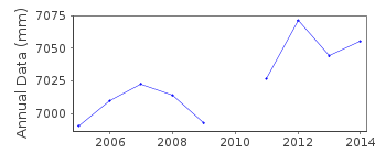 Plot of annual mean sea level data at FUNCHAL B.