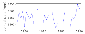 Plot of annual mean sea level data at MYS PIKSHUEVA.