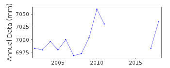 Plot of annual mean sea level data at SOUDHAS II.