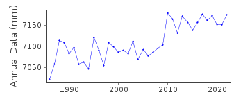 Plot of annual mean sea level data at PORT ALMA.