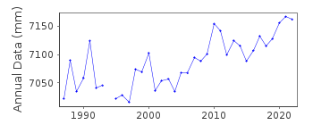 Plot of annual mean sea level data at BOWEN II.