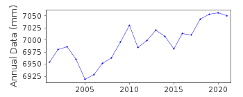 Plot of annual mean sea level data at PORTO TORRES.