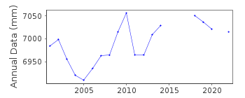 Plot of annual mean sea level data at SALERNO.