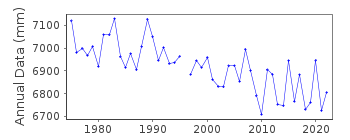 Plot of annual mean sea level data at KALIX.